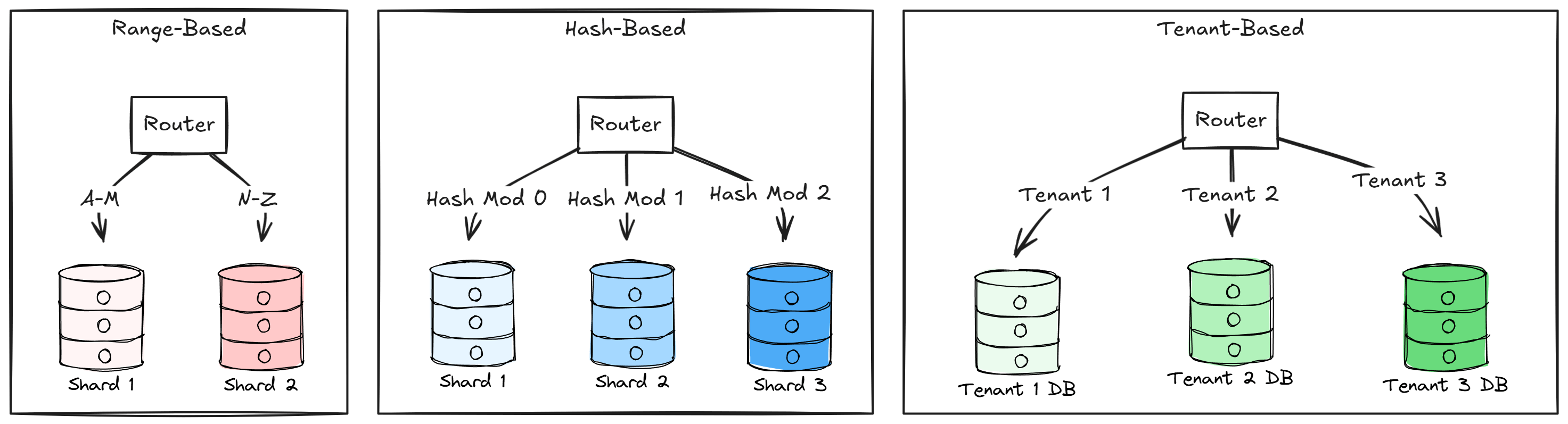 Example of database sharding for scaling a monolith.