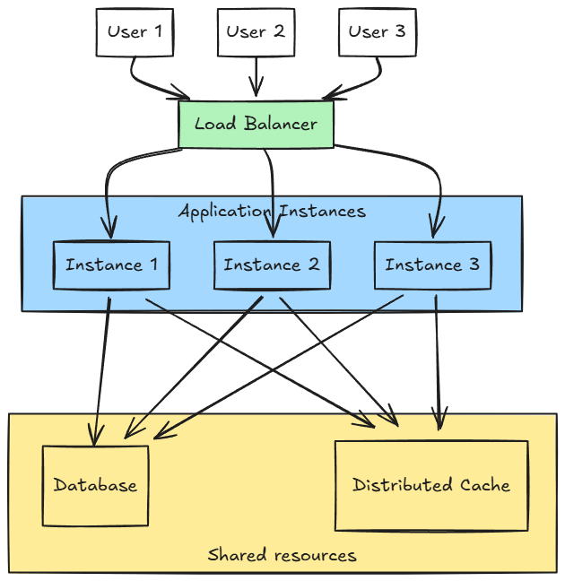 Example of horizontally scaling a monolith.