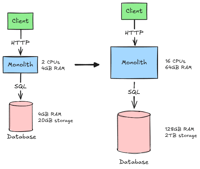 Example of vertically scaling a monolith.