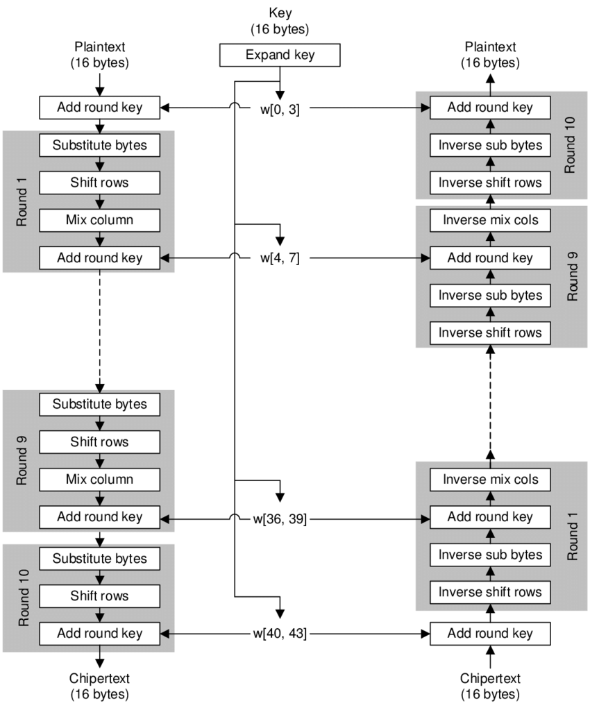 AES encryption algorithm.