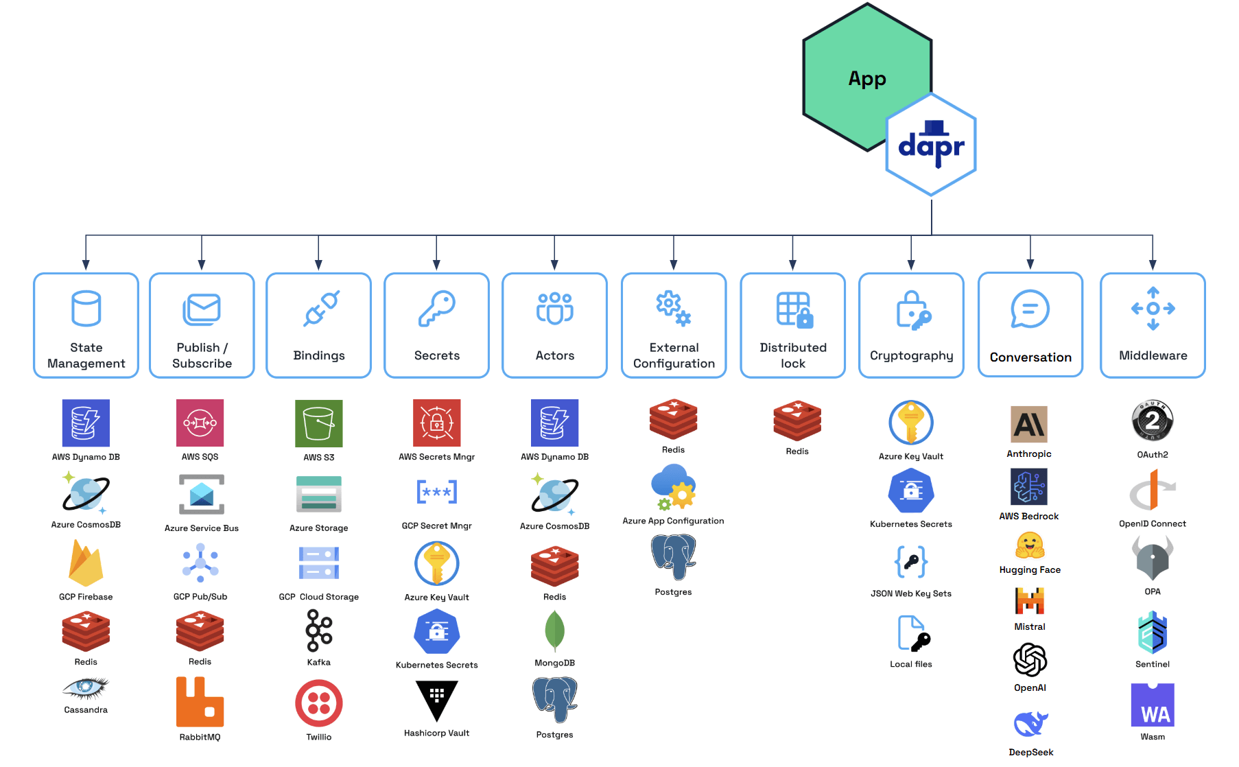 Dapr components diagram with the base building blocks and services.