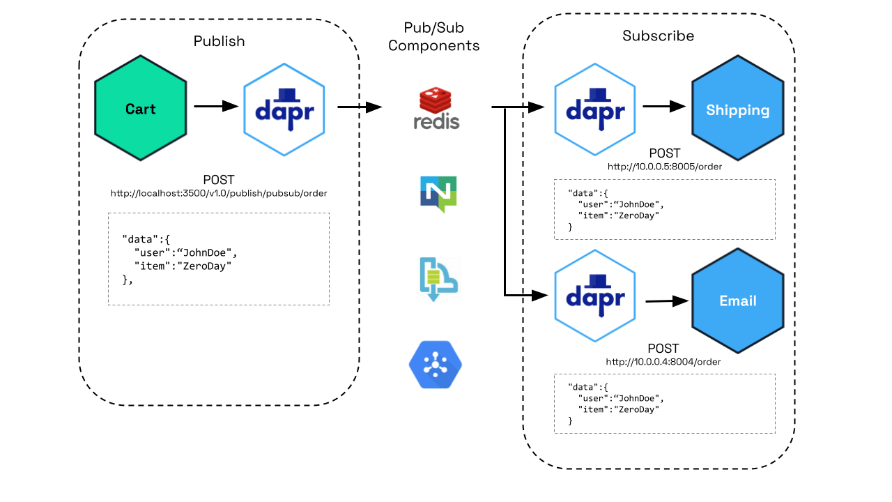 Diagram showing how the publish subscribe flow looks like with Dapr.