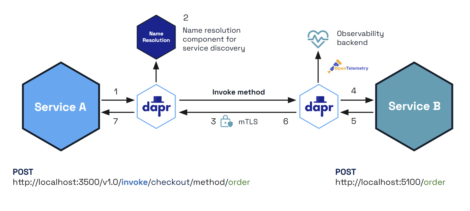 Diagram showing how the service invocation flow looks like with Dapr.