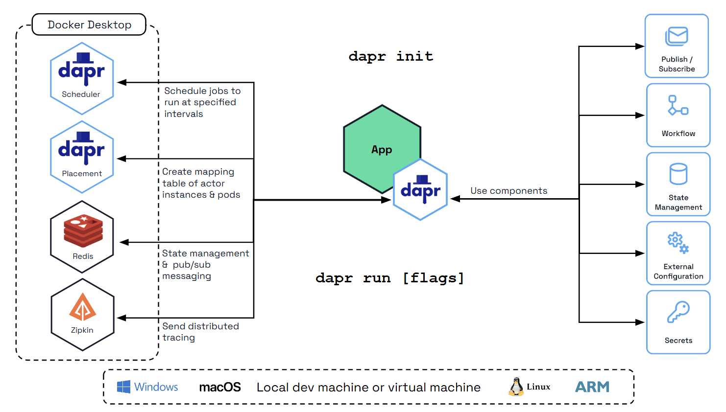 Dapr sidecar diagram with the building blocks and services.