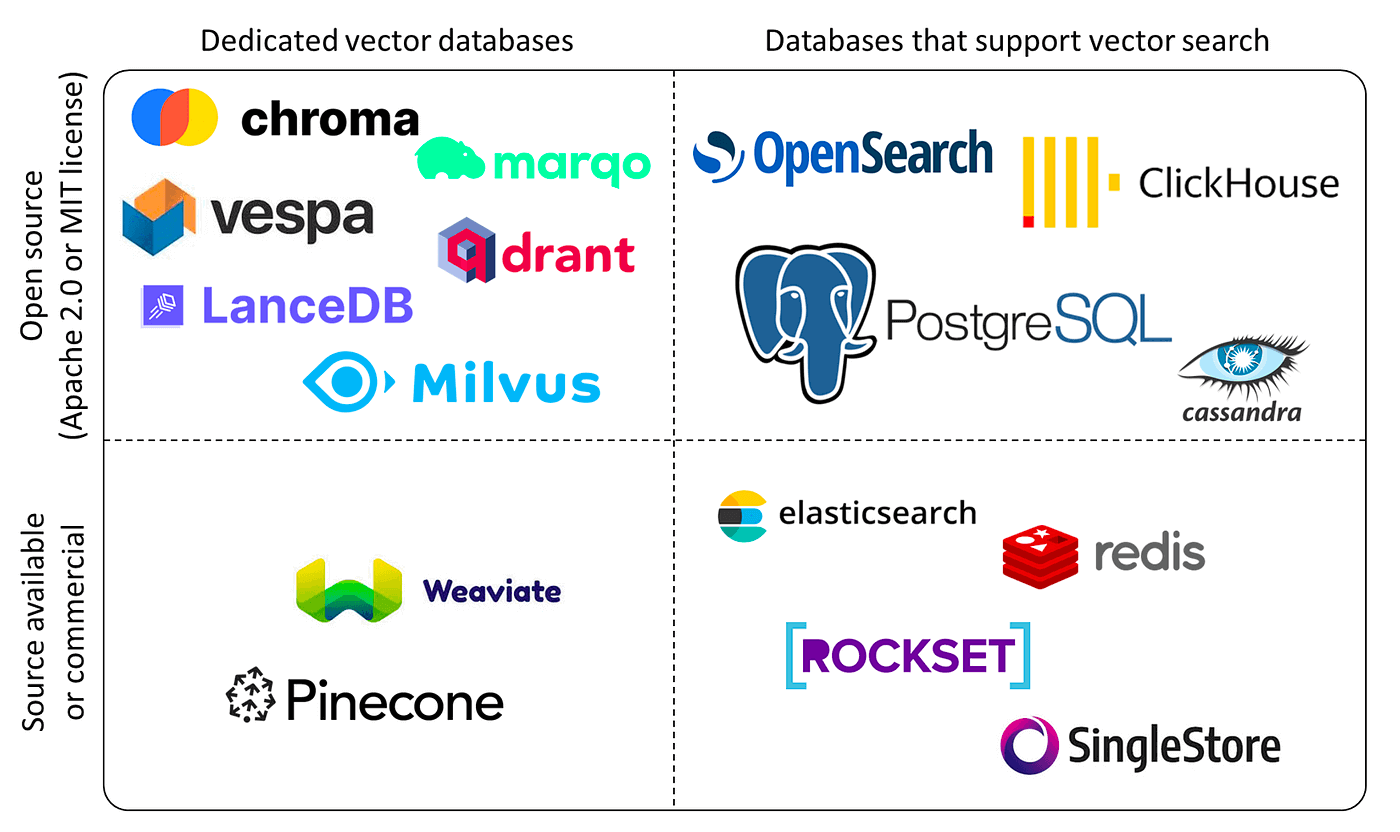 Vector databases landscape.<br/><Source: <FontIcon icon="fas fa-globe"/>What are Vector Databases? A Beginner's Guide>