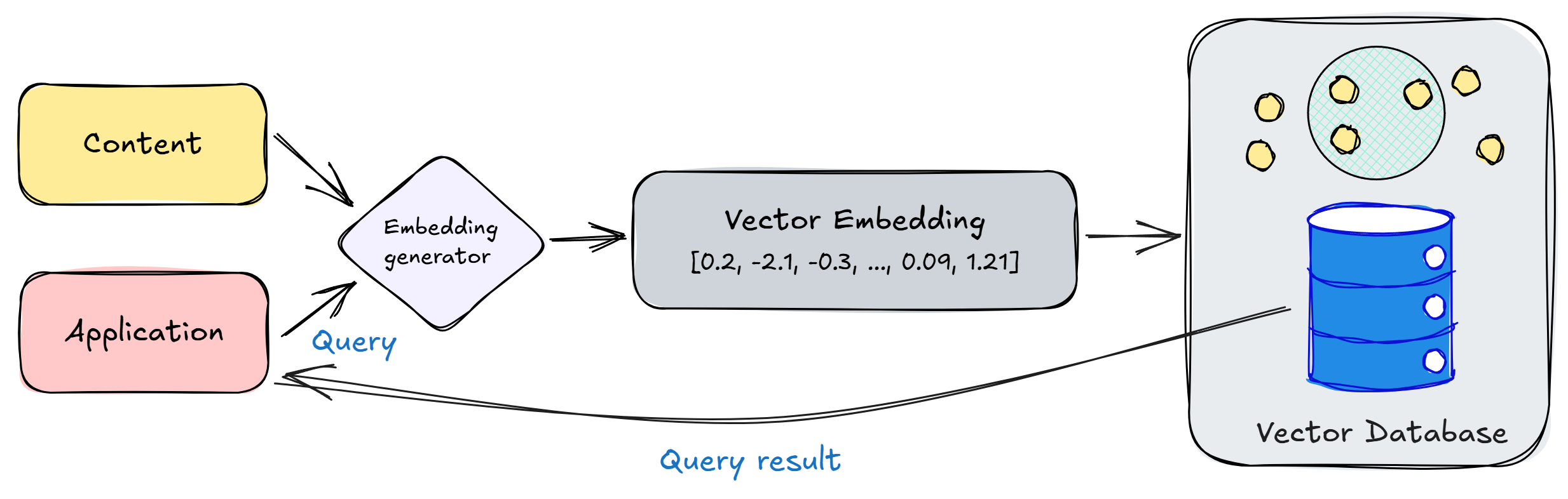 Vector search visualization.