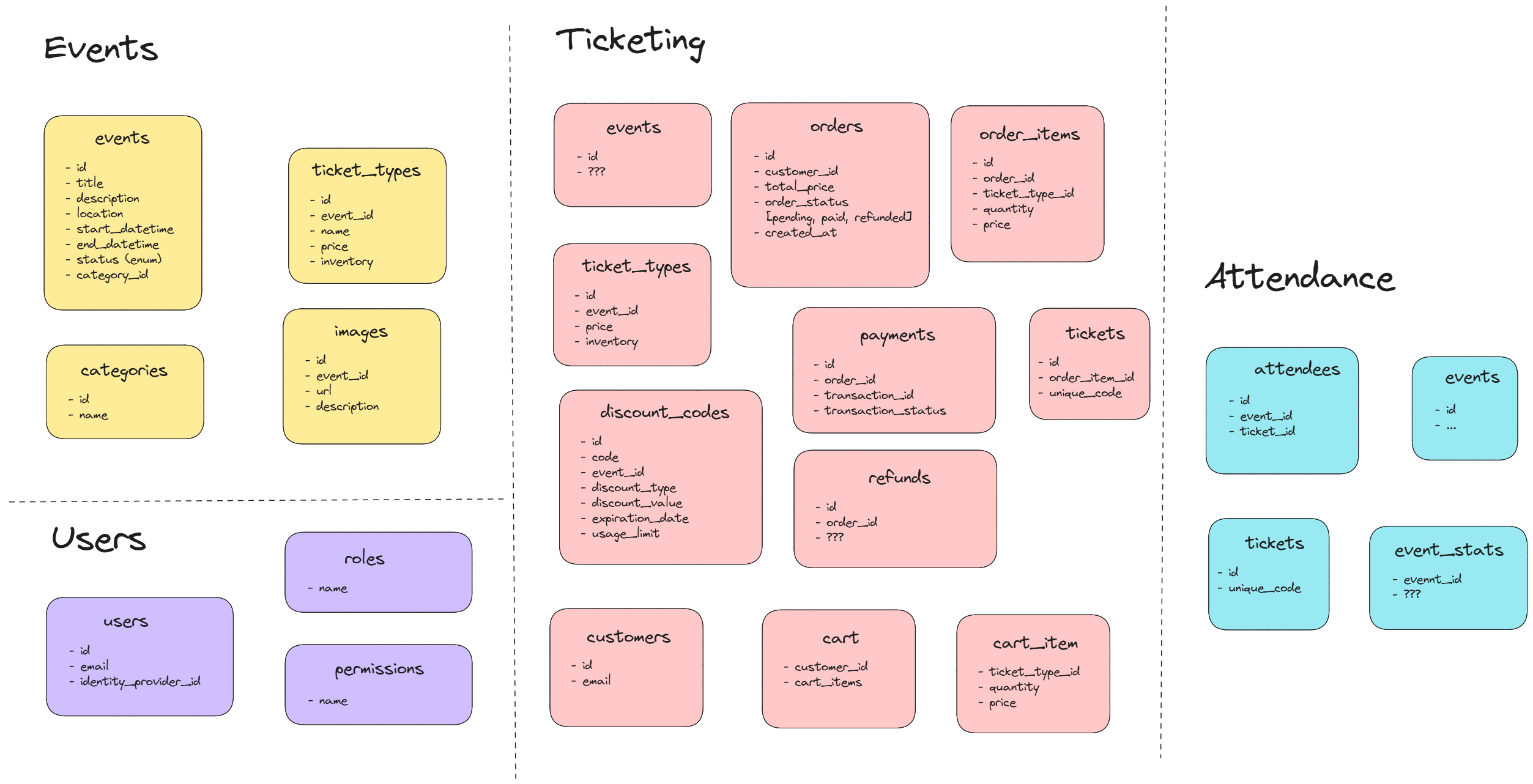 UML diagram showing the main bounded contexts in the system and their parts.