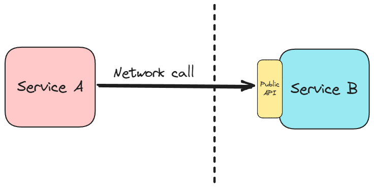 A simple diagram with two boxes representing microservices that communicate over a network.