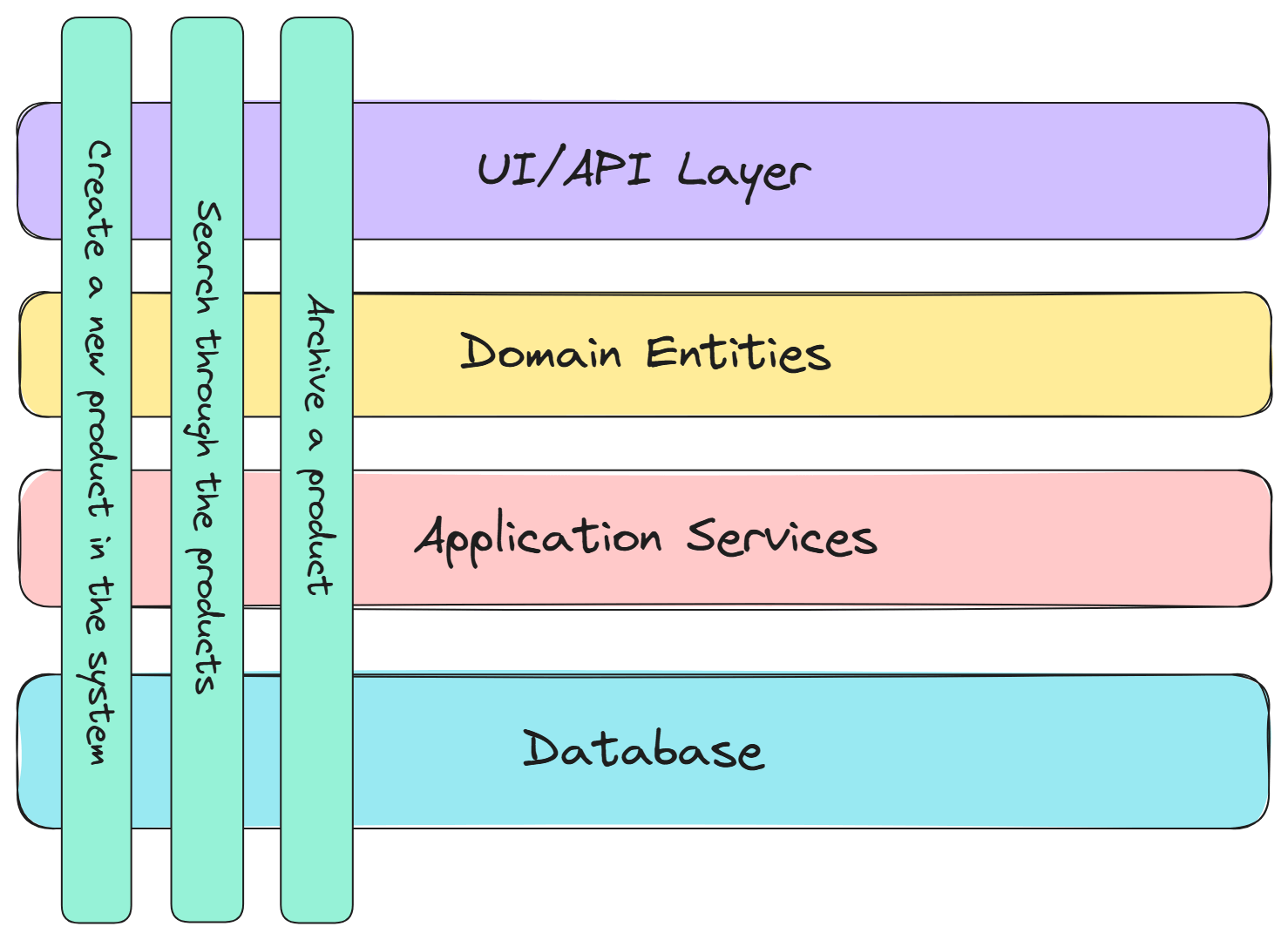 Vertical slices for creating, searching, and archiving products across UI, domain, application, and database layers