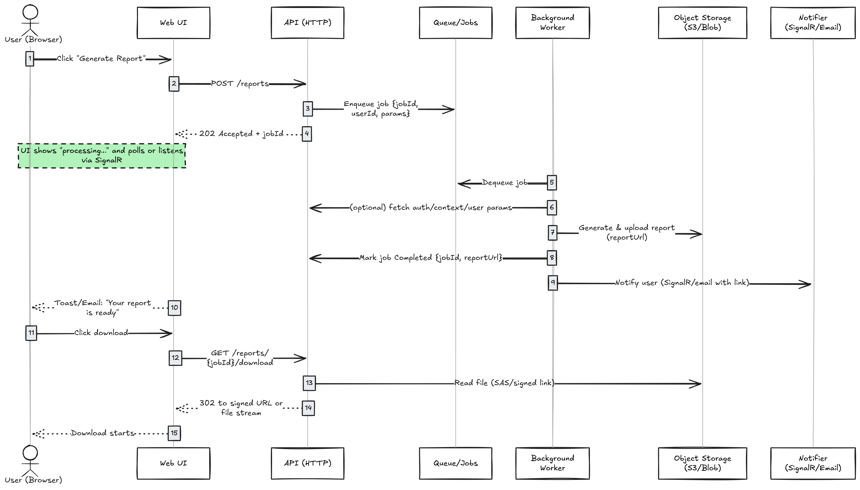 Asynchronous report generation sequence using a job queue, background worker, object storage, and user notification
