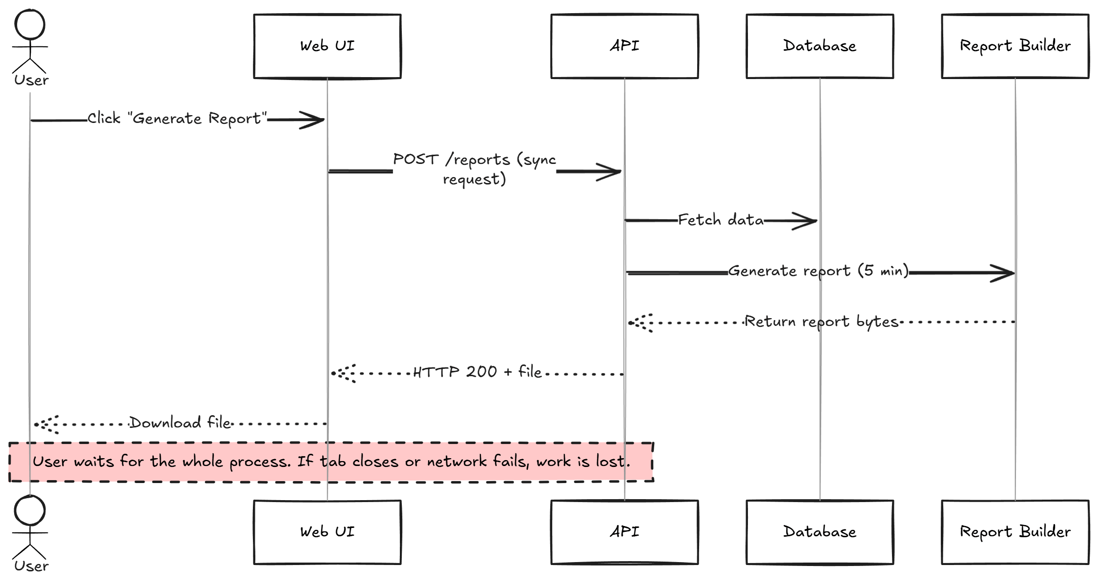 Synchronous report generation sequence where the user waits while the API builds and returns the file