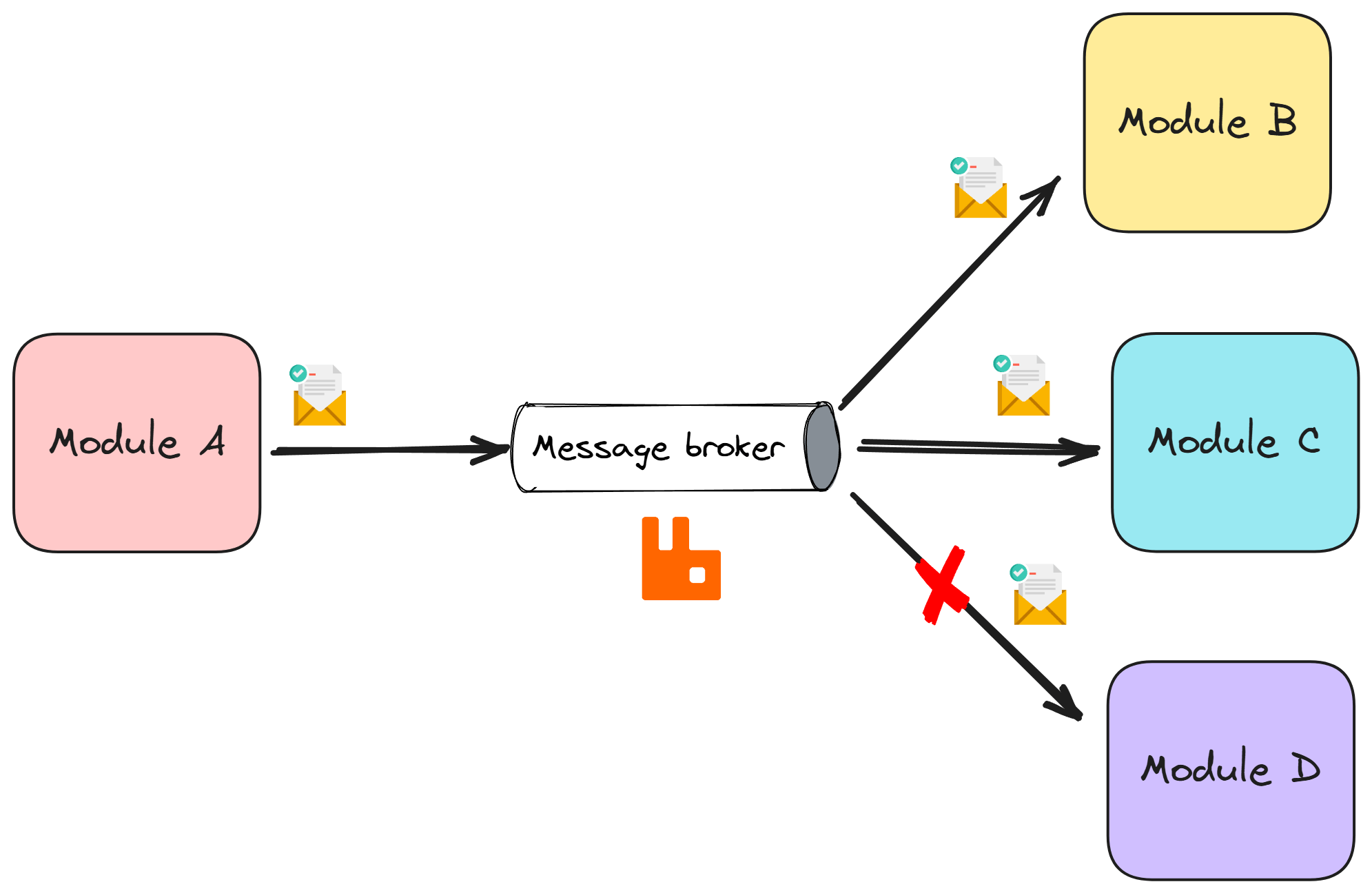 Distributed messaging with network error causing duplicate messages.
