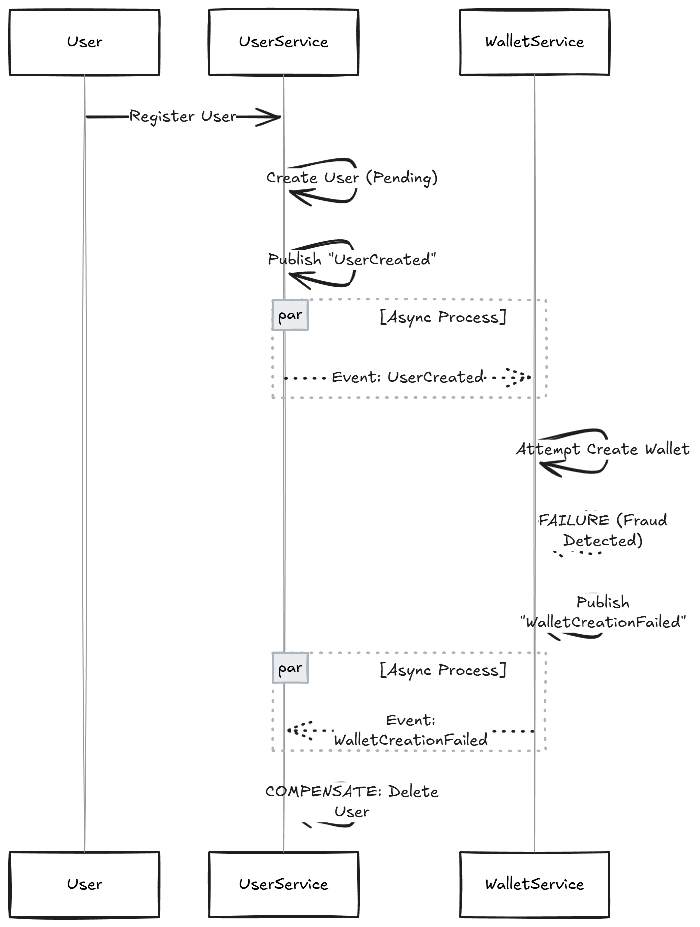 A Saga Sequence Diagram showing UserService creating a user, WalletService attempting to create a wallet, failing, and UserService deleting the user as a compensation action.