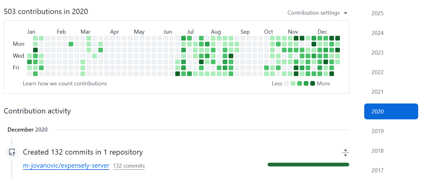 A GitHub contribution graph from 2020 showing a burst of activity in the end of the year.