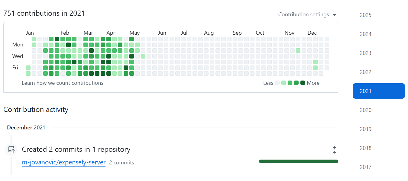 A GitHub contribution graph from 2021 showing steady activity for the first five months and then a tapering off.