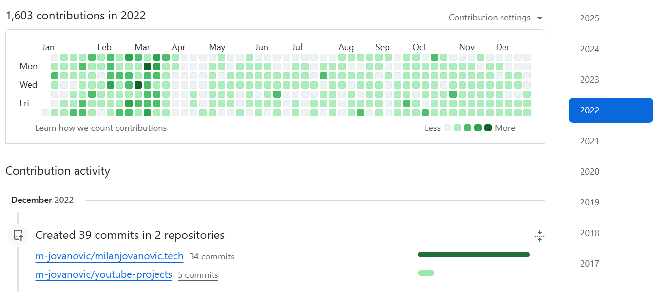 A GitHub contribution graph from 2022 showing steady activity throughout the year.