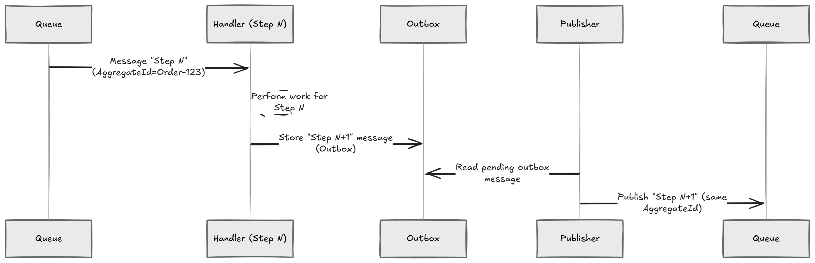 A diagram showing a sequence of events being processed one at a time per aggregate ID, with each event handler publishing the next event upon completion.