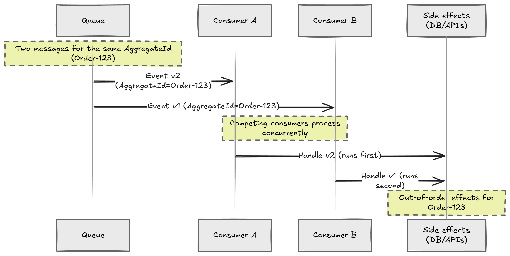 A sequence diagram showing multiple consumers processing messages from a Queue concurrently, leading to out-of-order handling of events for the same aggregate ID.