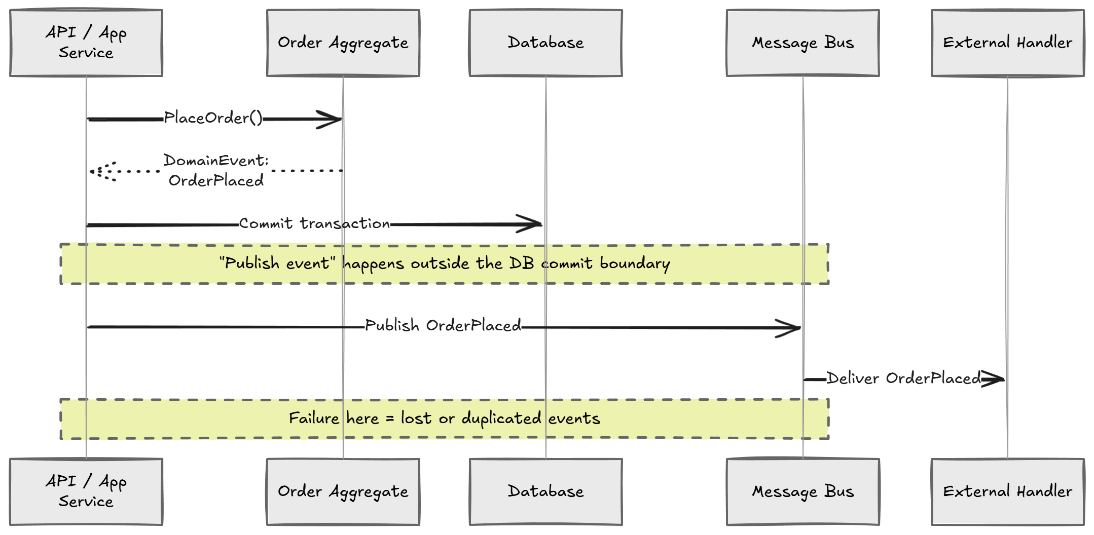 A sequence diagram showing an Aggregate committing a change, emitting Domain Events, which are then processed by multiple Event Handlers.