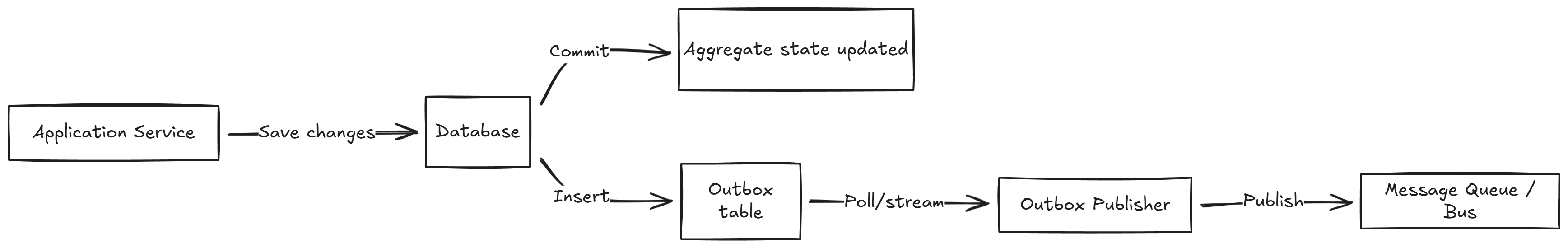 A diagram showing an Aggregate committing a change along with an Outbox entry, which is then published to a Queue by a background process.