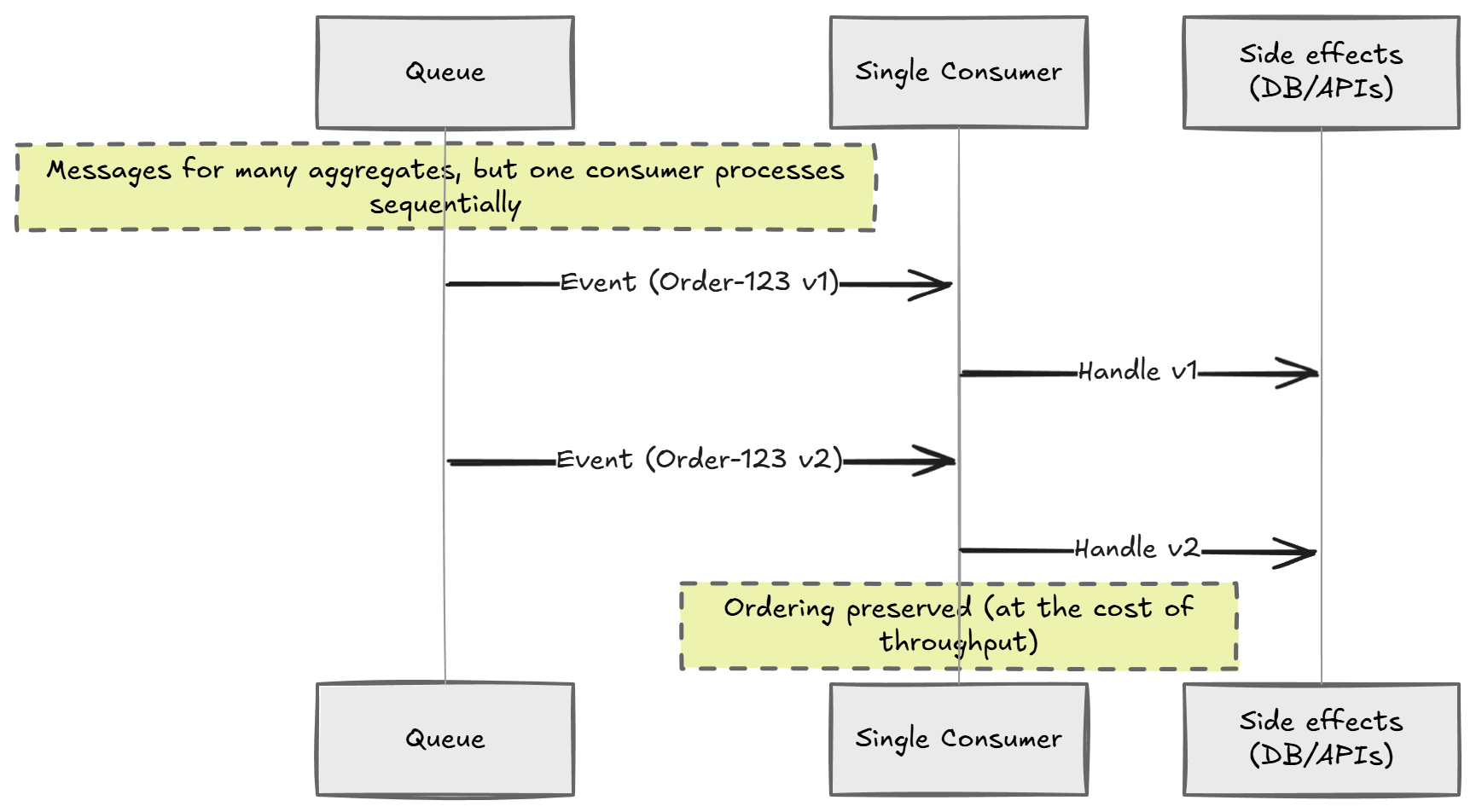 A sequence diagram showing a single consumer processing messages from a Queue, leading to ordered handling of events for the same aggregate ID.