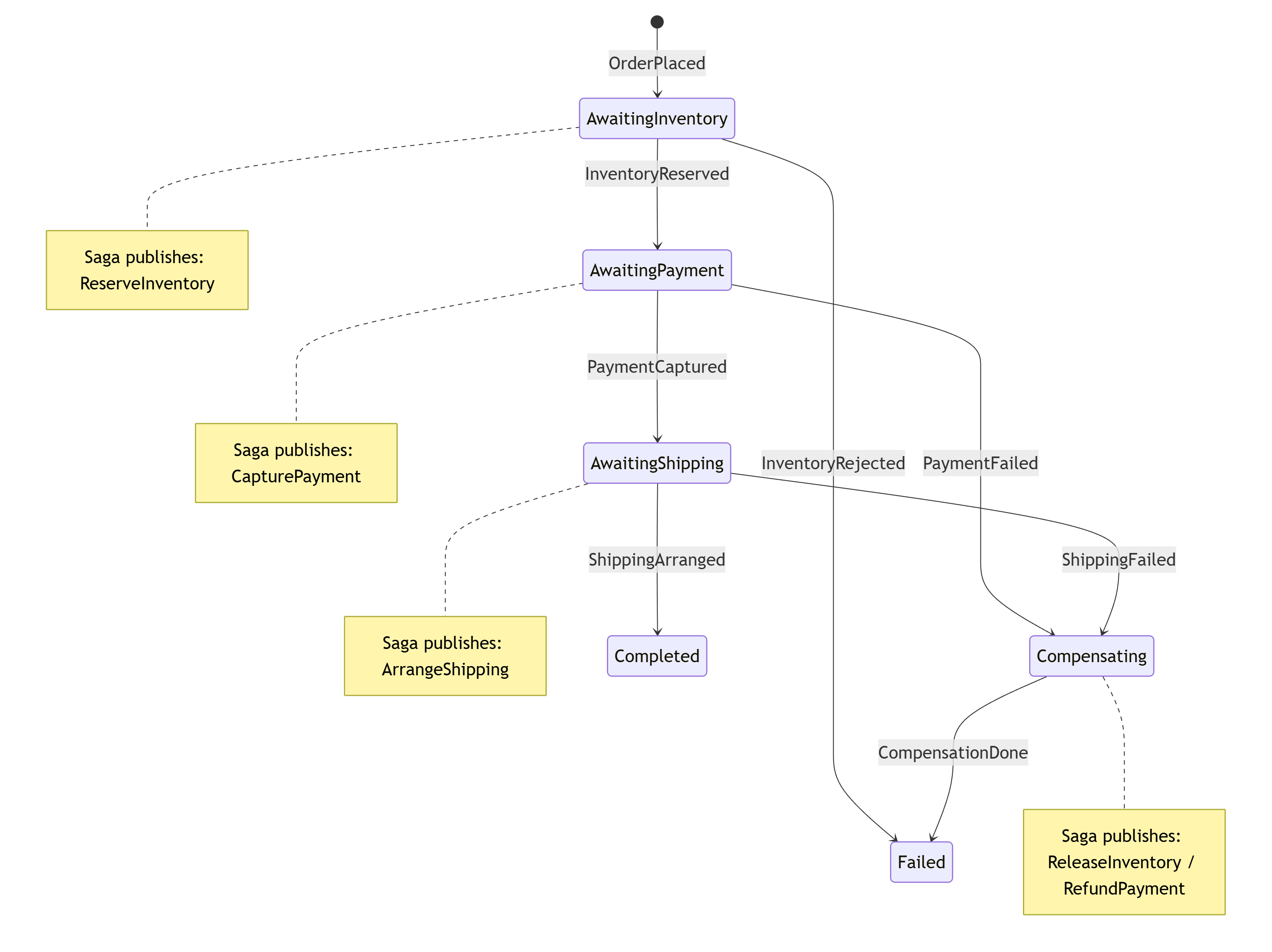 A state machine diagram showing states and transitions for a saga managing ordered message processing per aggregate ID.