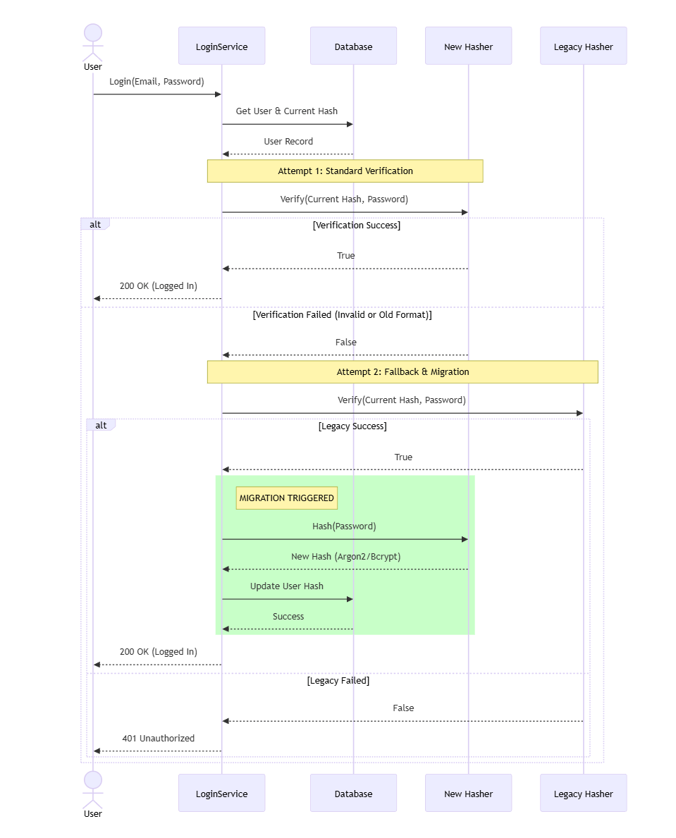 A sequence diagram showing the migration on login flow, with attempts to verify using new and legacy hashers.