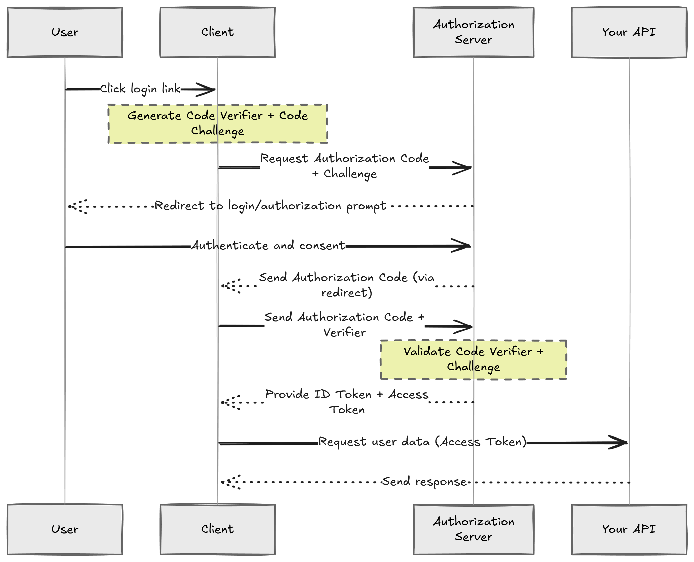 A sequence diagram showing the OAuth 2.0 Authorization Code flow between Browser, API, and Keycloak.