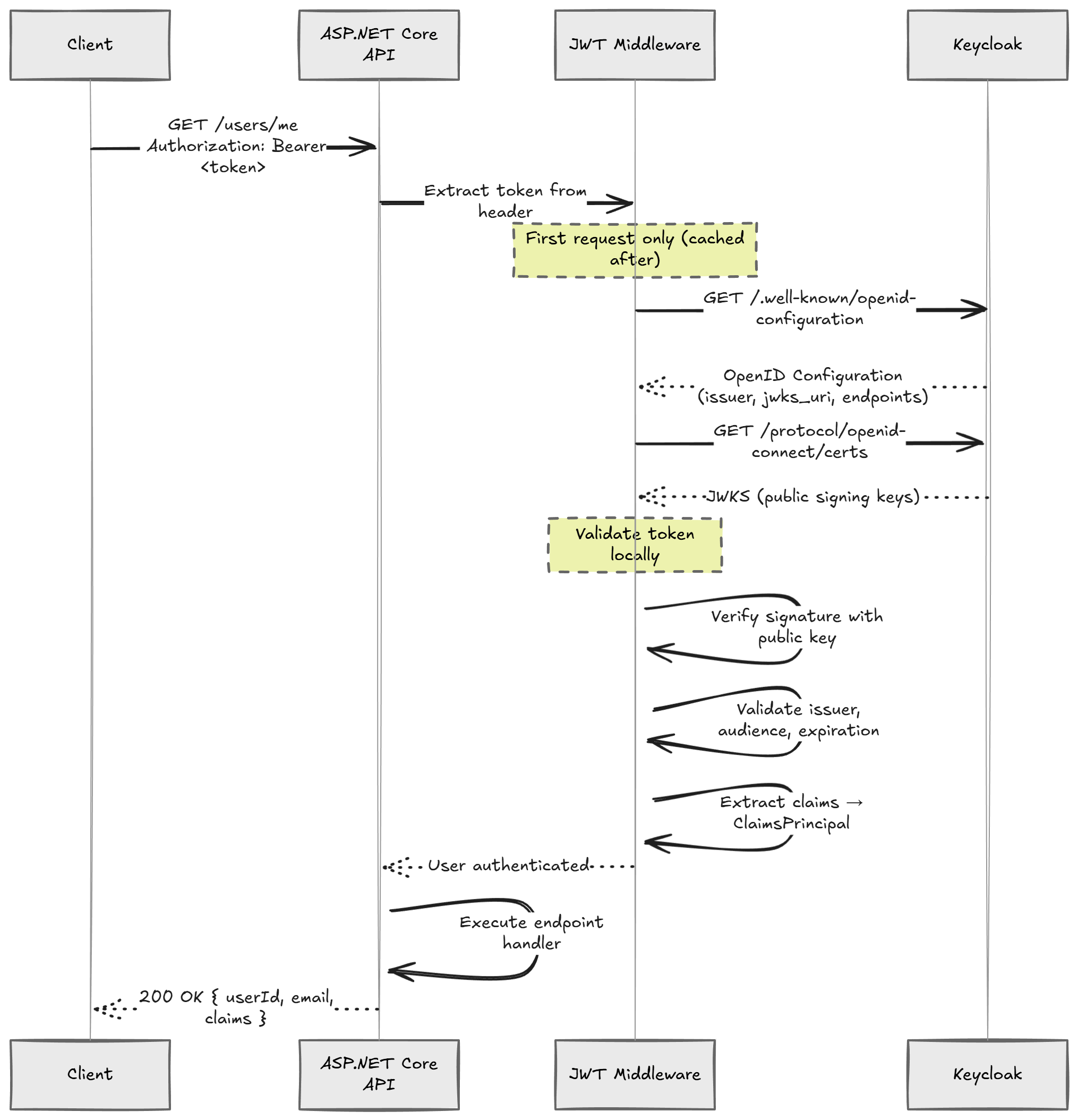 A sequence diagram showing how JWT validation works in ASP.NET Core.
