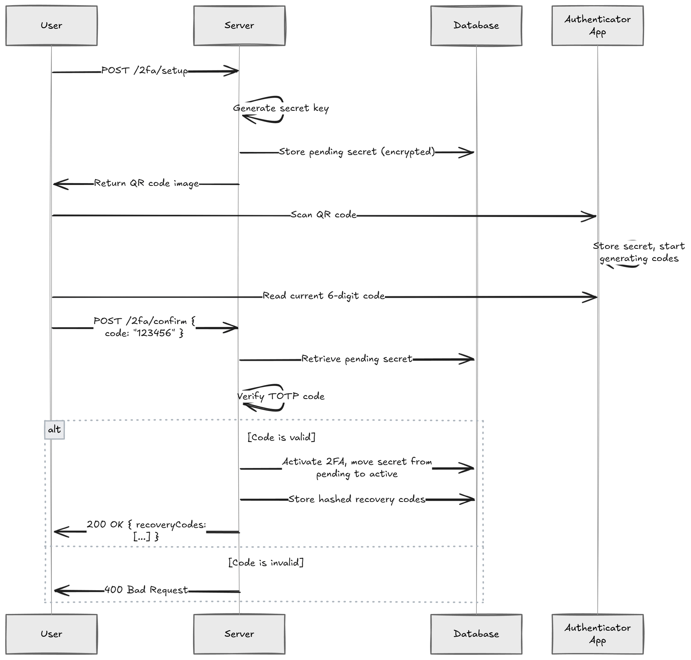 Sequence diagram showing the 2FA setup flow: request setup, scan QR code, confirm first code, activate.