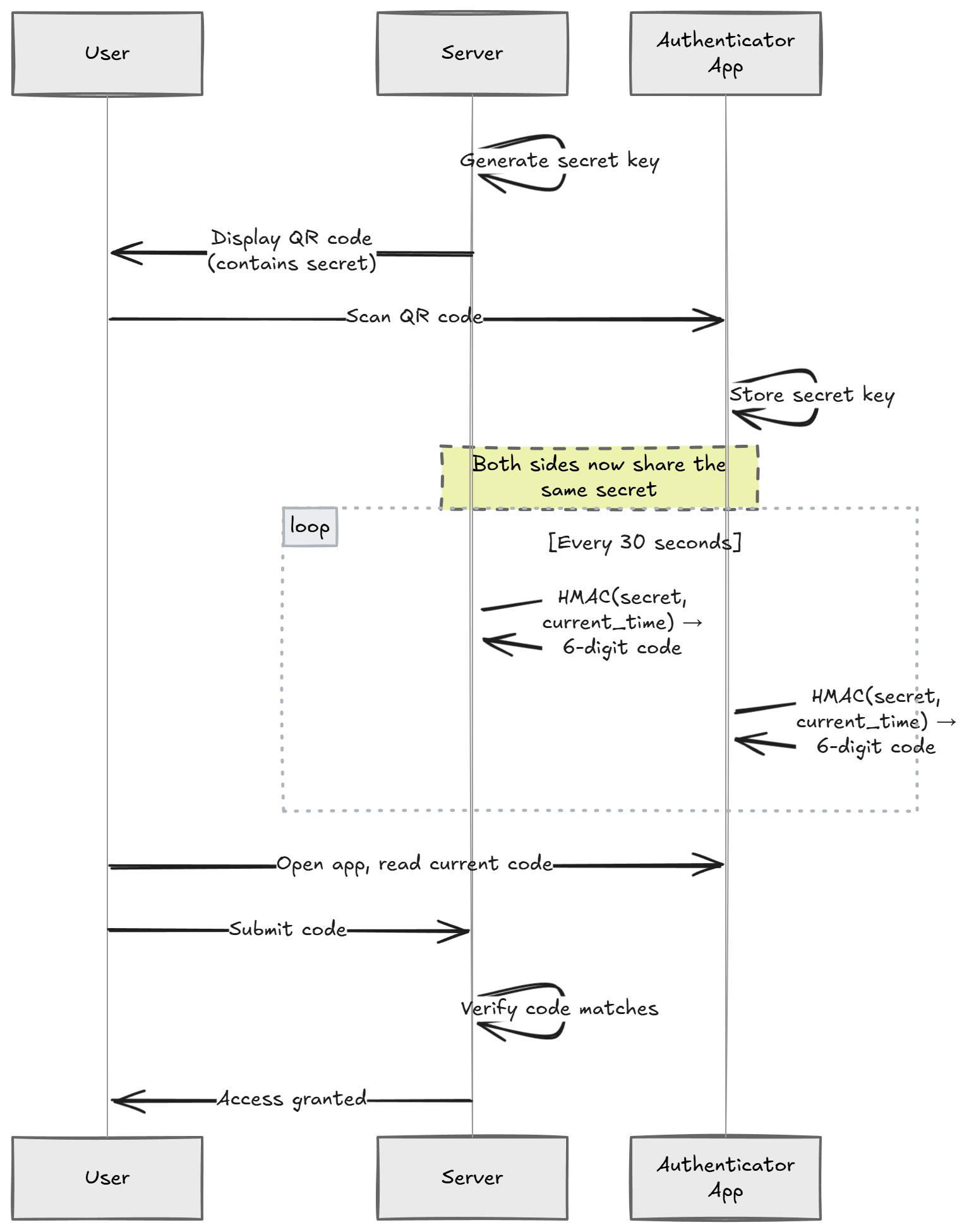 TOTP flow showing how the server and authenticator app independently generate the same time-based code from a shared secret.