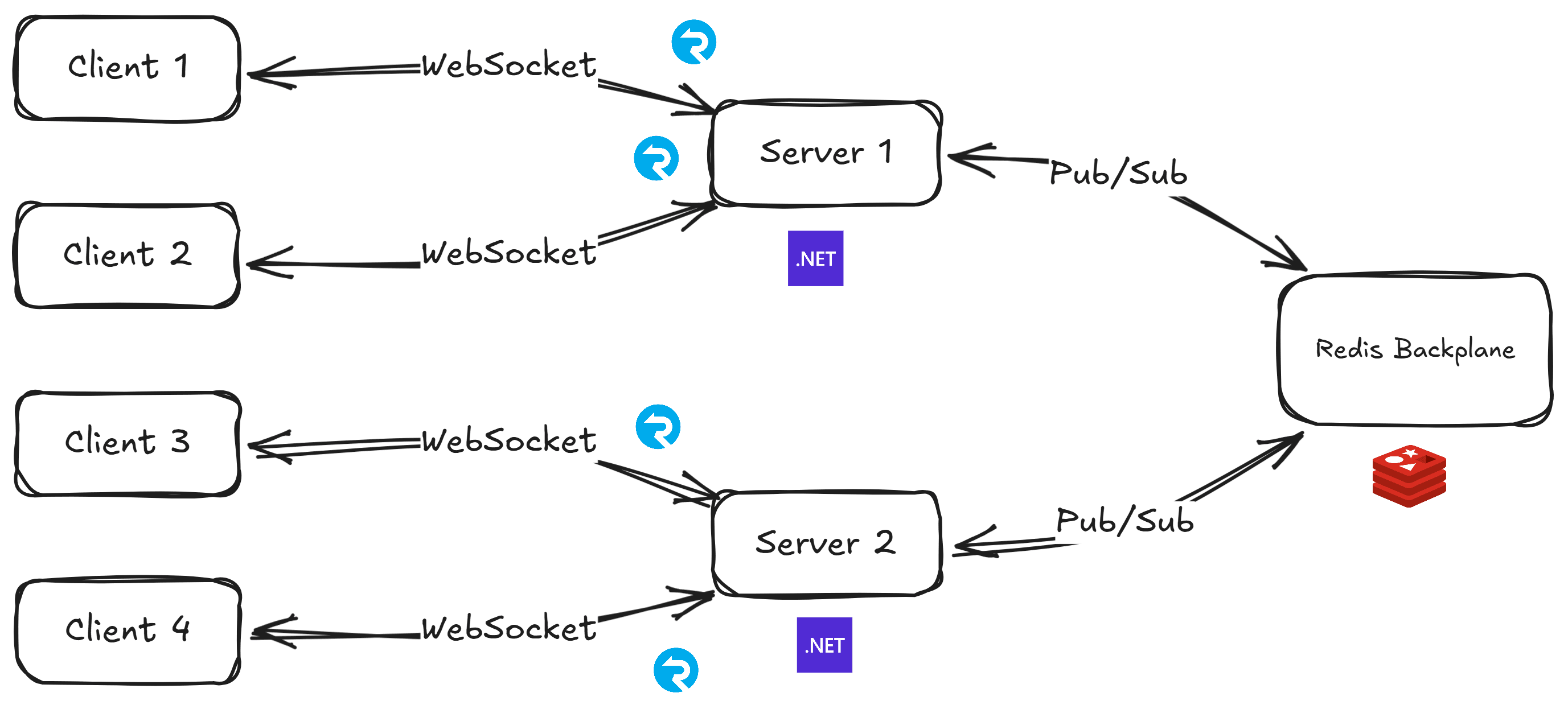 SignalR backplane deployment showing clients connected to different servers.