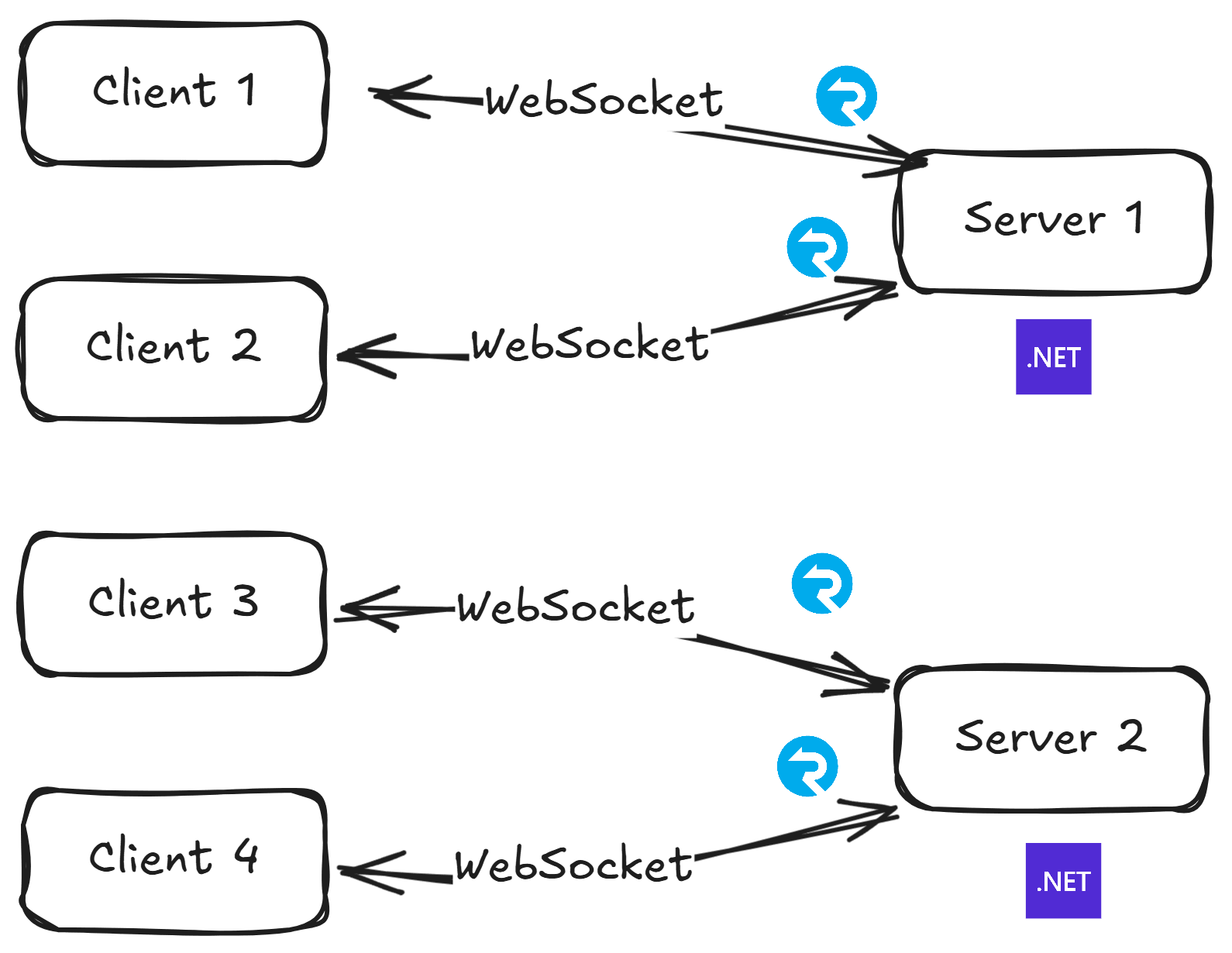 SignalR multi-server deployment showing clients connected to different servers.