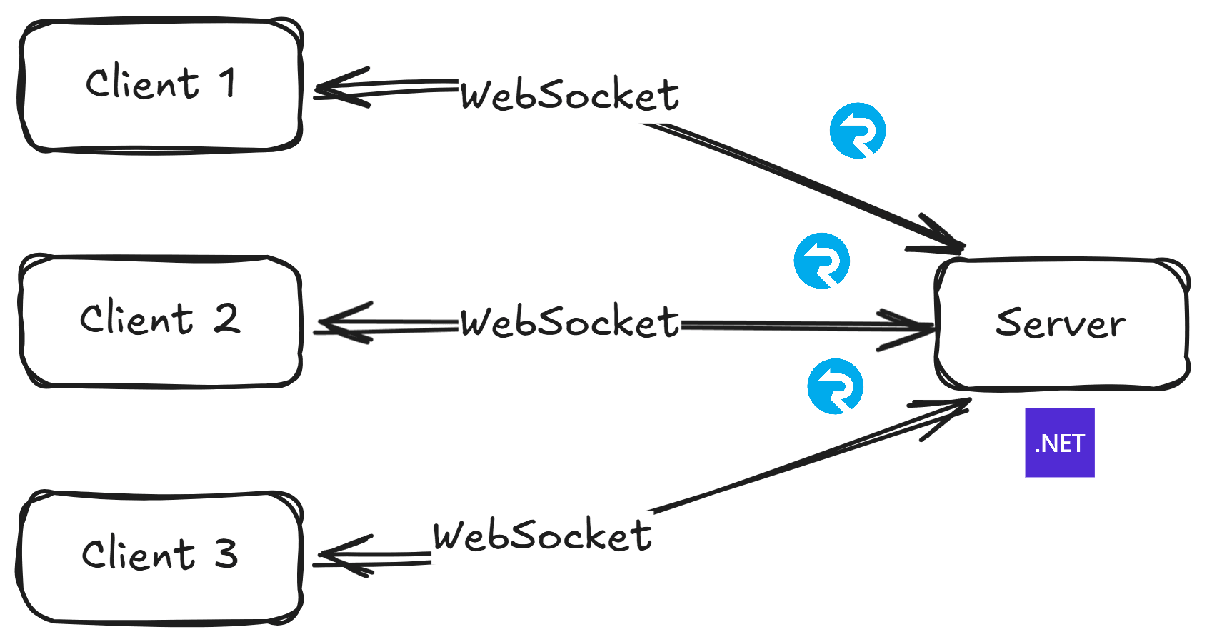 SignalR single server deployment showing all clients connected to the same server.