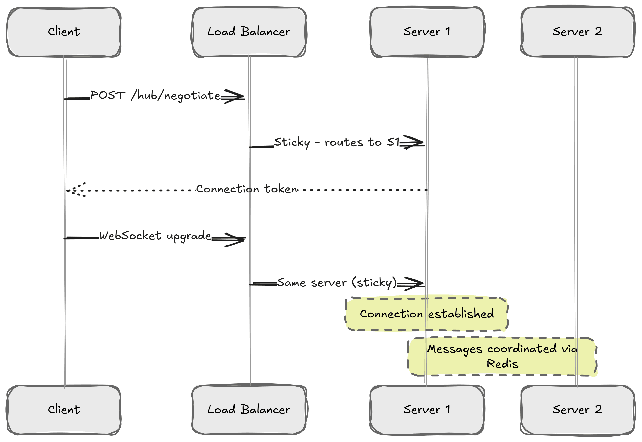 SignalR connection negotiation showing the need for sticky sessions.