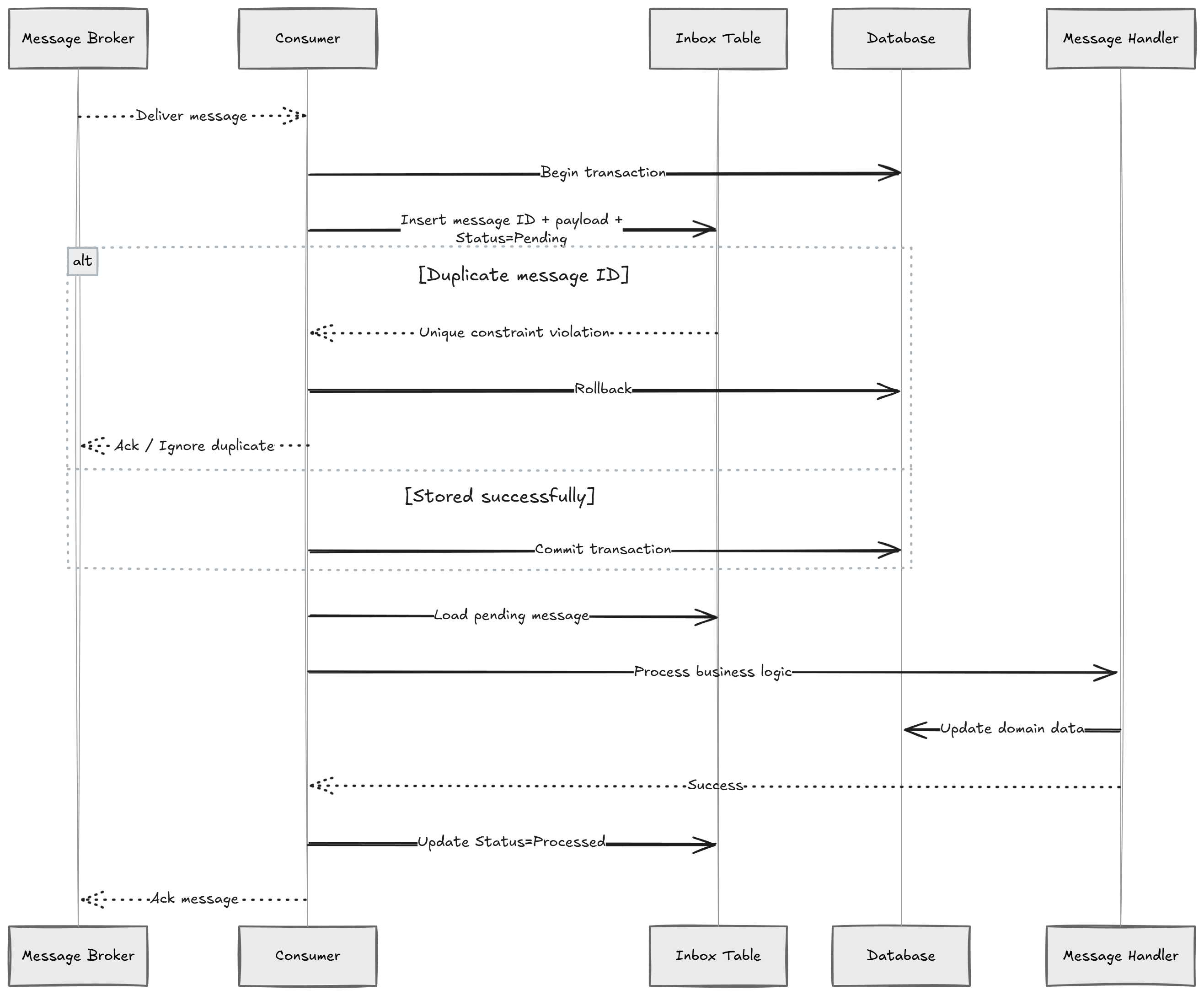 Inbox pattern sequence diagram showing message flow from broker to consumer to database and processor.