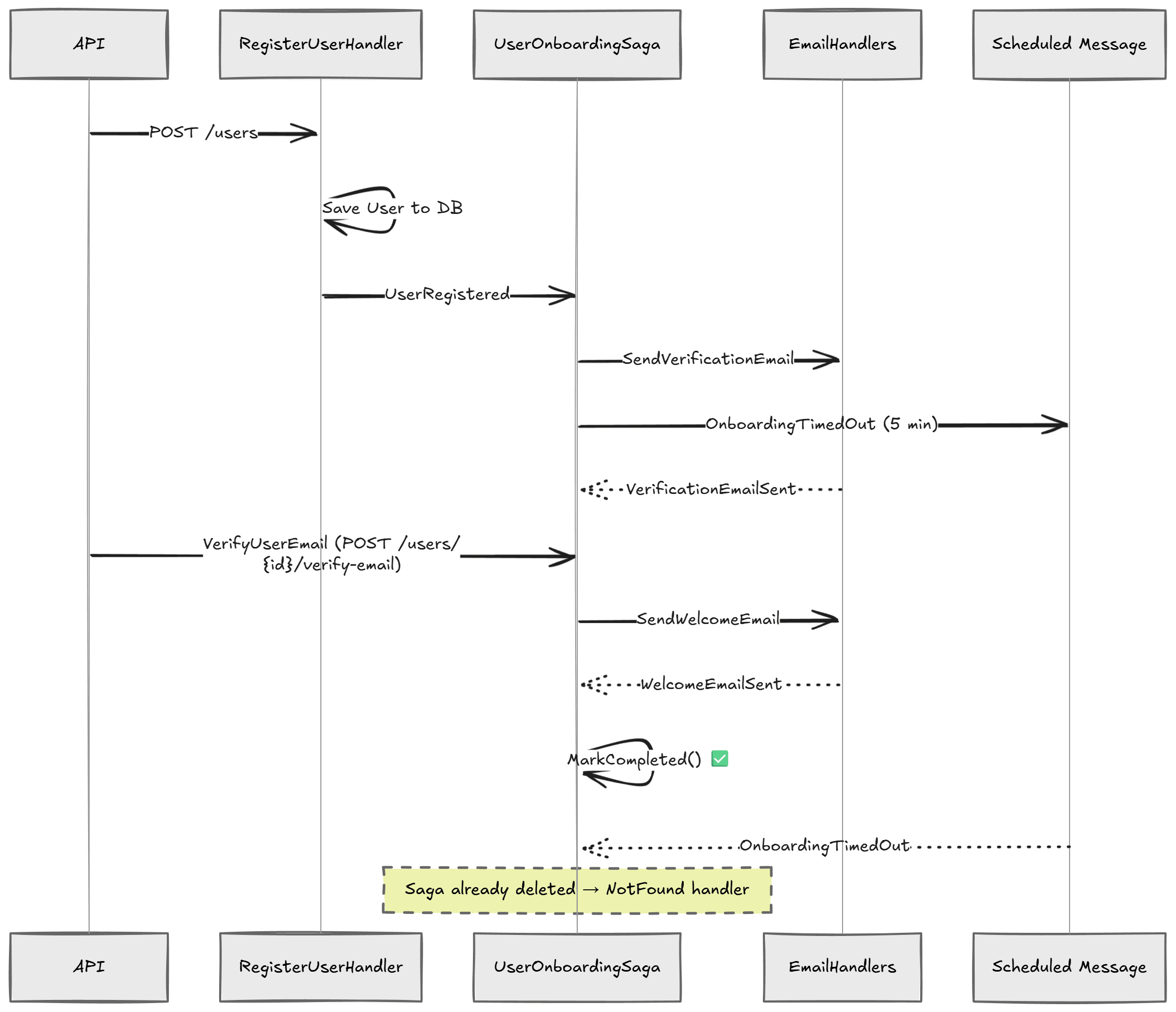 Saga pattern sequence diagram showing message flow from broker to consumer to database and processor.