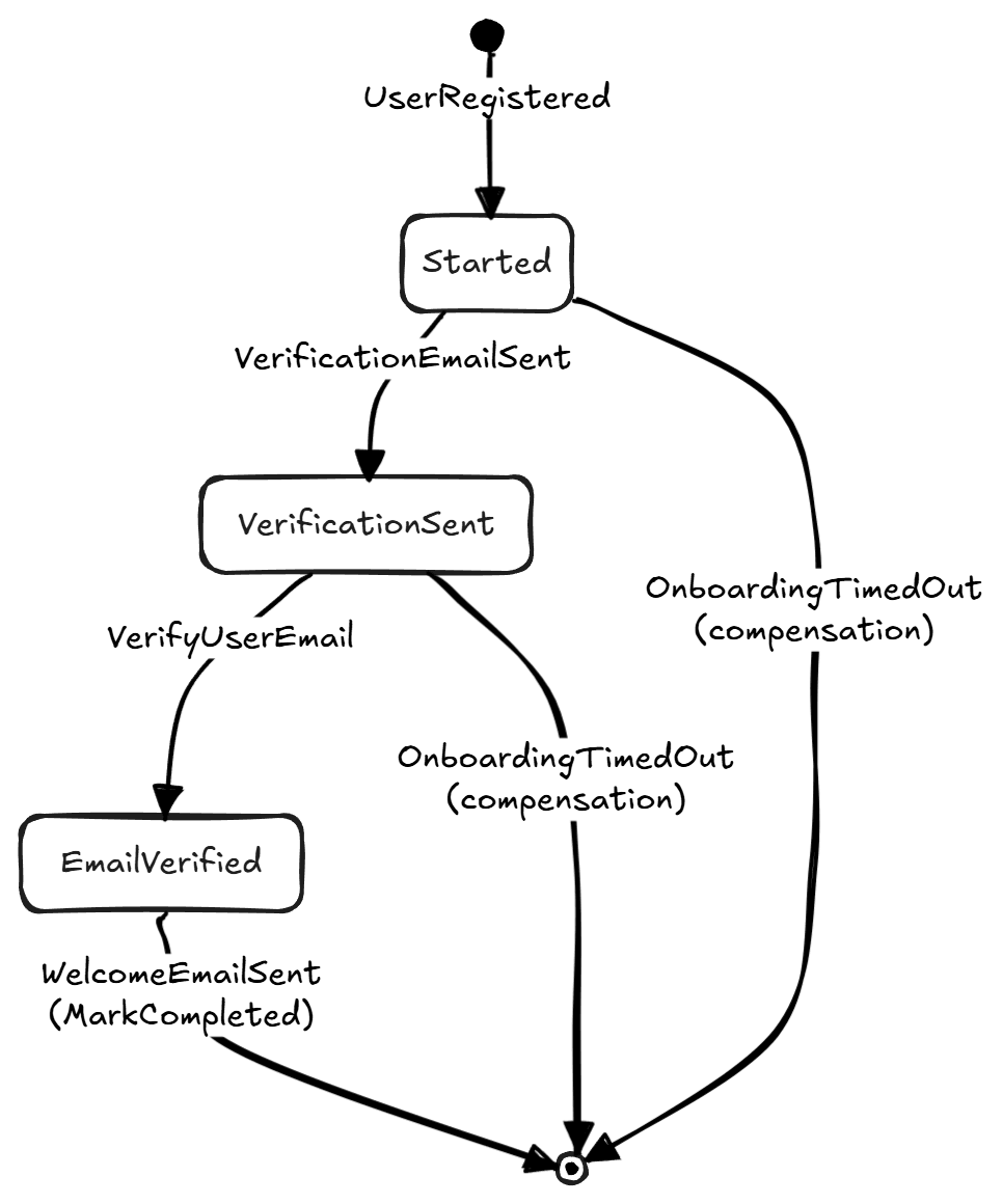 Saga pattern state diagram showing message flow from broker to consumer to database and processor.