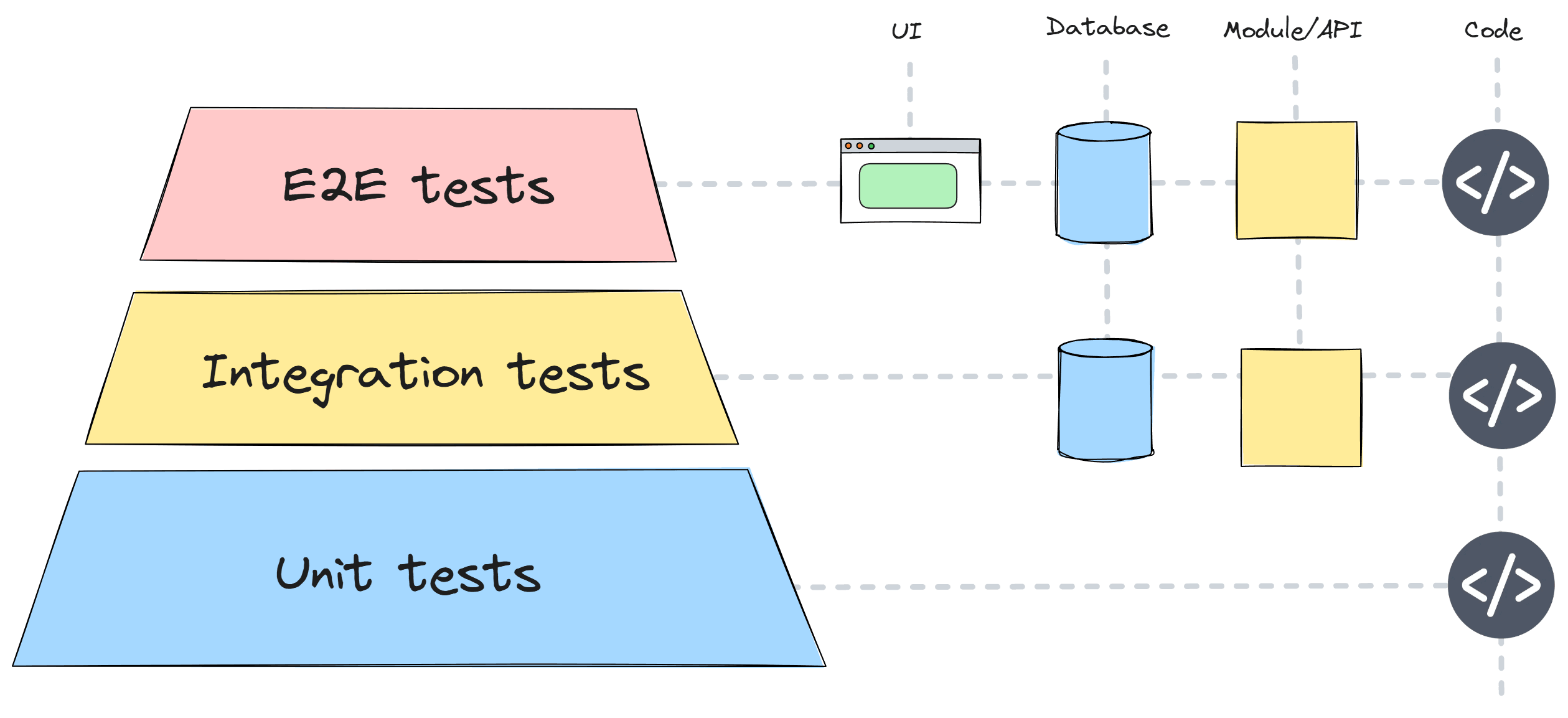 The classic test pyramid, with a wide base of unit tests, a narrow middle of integration tests, and a tiny sliver of end-to-end tests at the top.