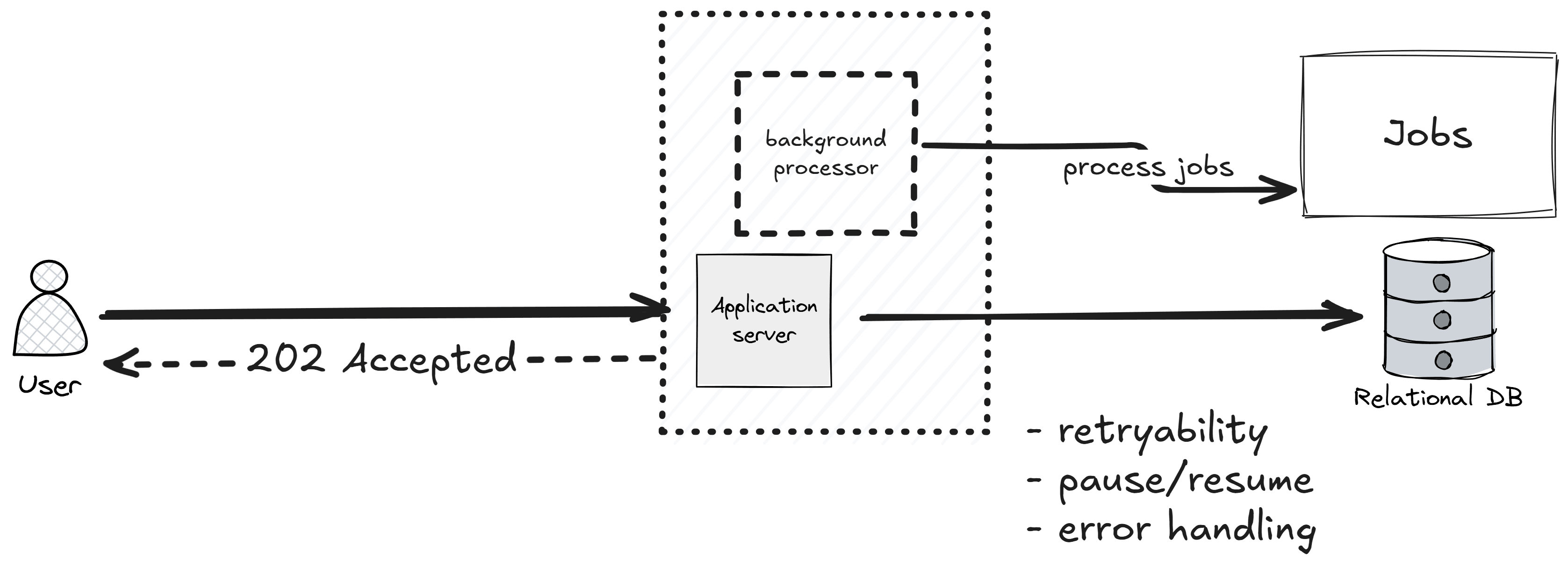 Diagram of an API request that accepts work and returns 202, with a background processor that picks up pending jobs and processes them asynchronously.