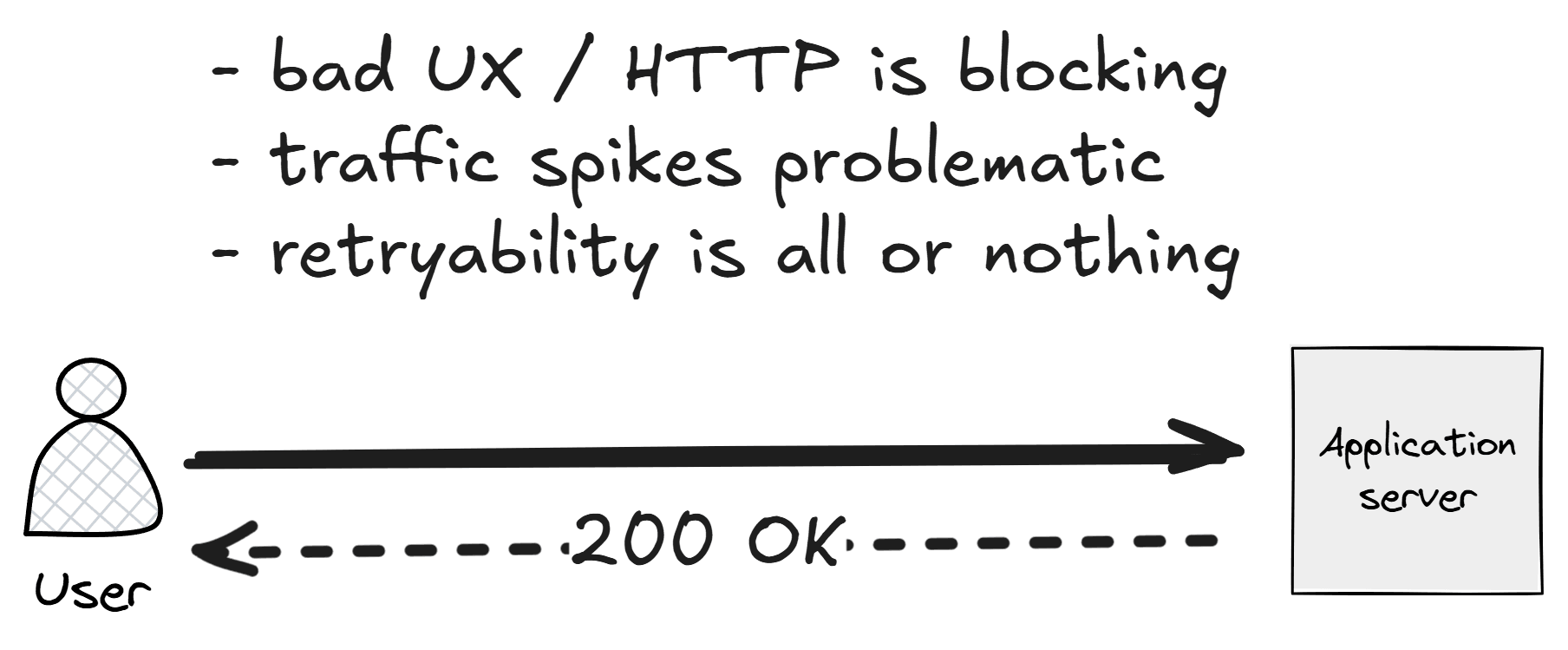 Diagram of a blocking API request, where the user sends a request and waits for the work to finish before getting a response.