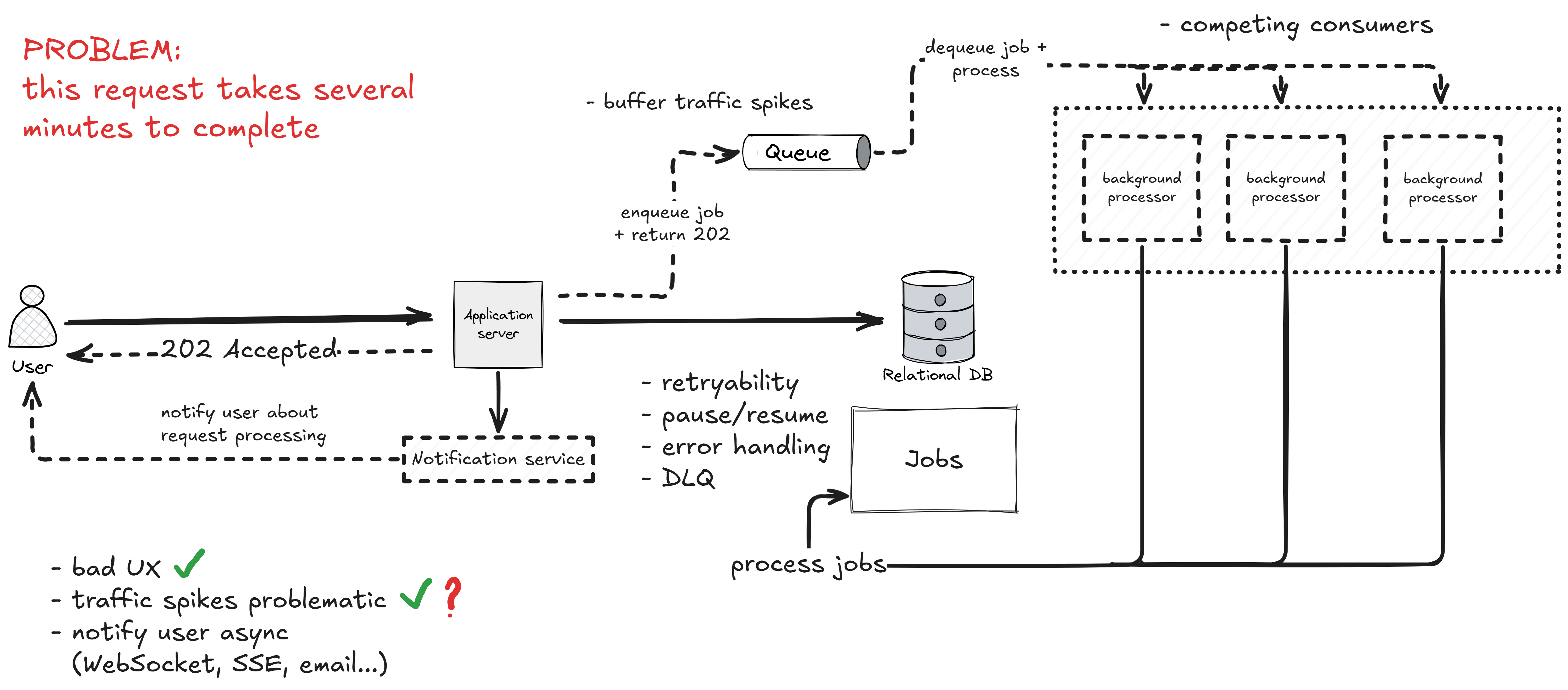 System design progression for scaling long-running API requests, from synchronous request to queue-based competing consumers.