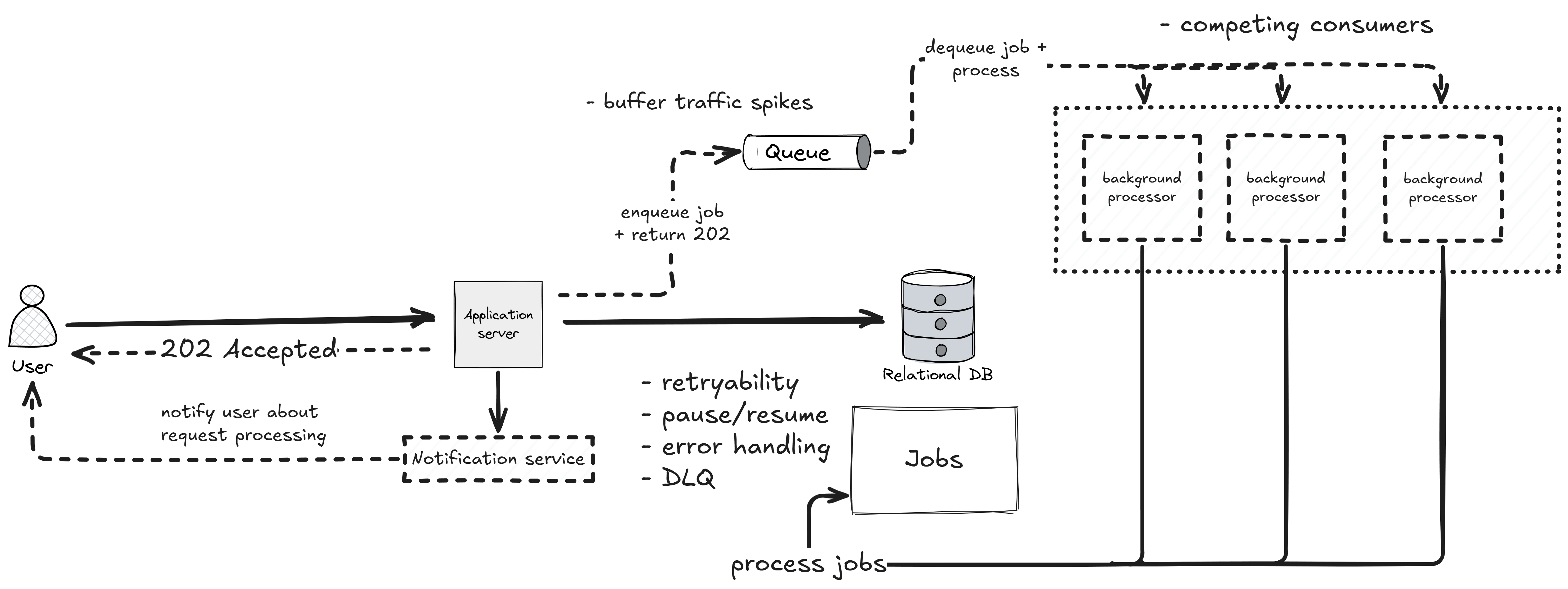 System design progression for scaling long-running API requests, from synchronous request to queue-based competing consumers.