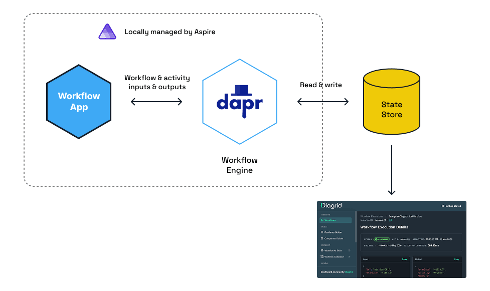 Architecture diagram: Aspire locally manages the workflow app and the Dapr sidecar with its workflow engine, which reads and writes workflow state to a state store. The Diagrid Dev Dashboard connects to the same state store to visualize workflow executions.