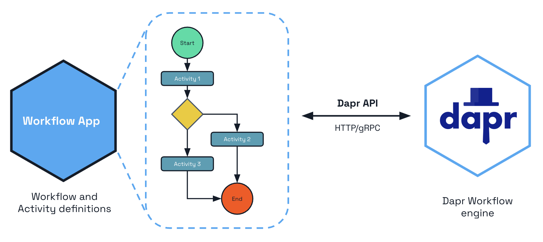 Diagram of a workflow app containing workflow and activity definitions, communicating over the Dapr API (HTTP/gRPC) with the Dapr Workflow engine running in the sidecar.