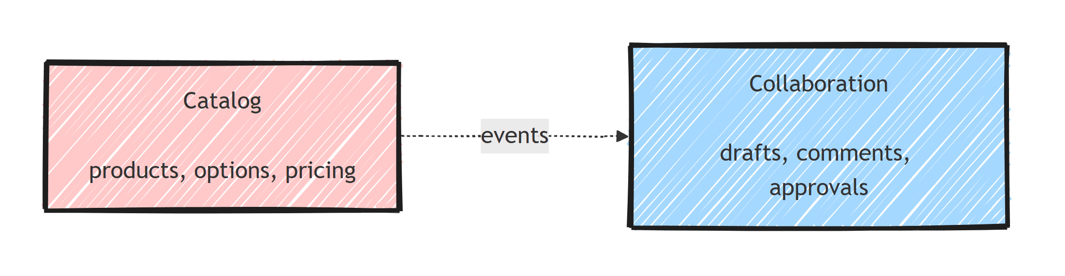 Day one: Catalog and Collaboration as two cleanly separated modules, linked only by a single asynchronous events flow