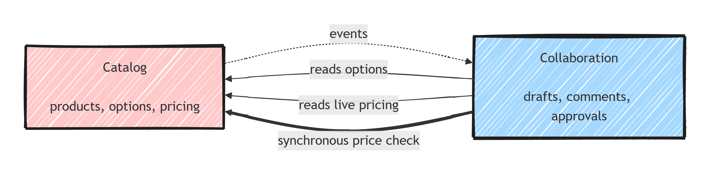 Catalog and Collaboration a year later, linked by events, two reads, and a synchronous price check