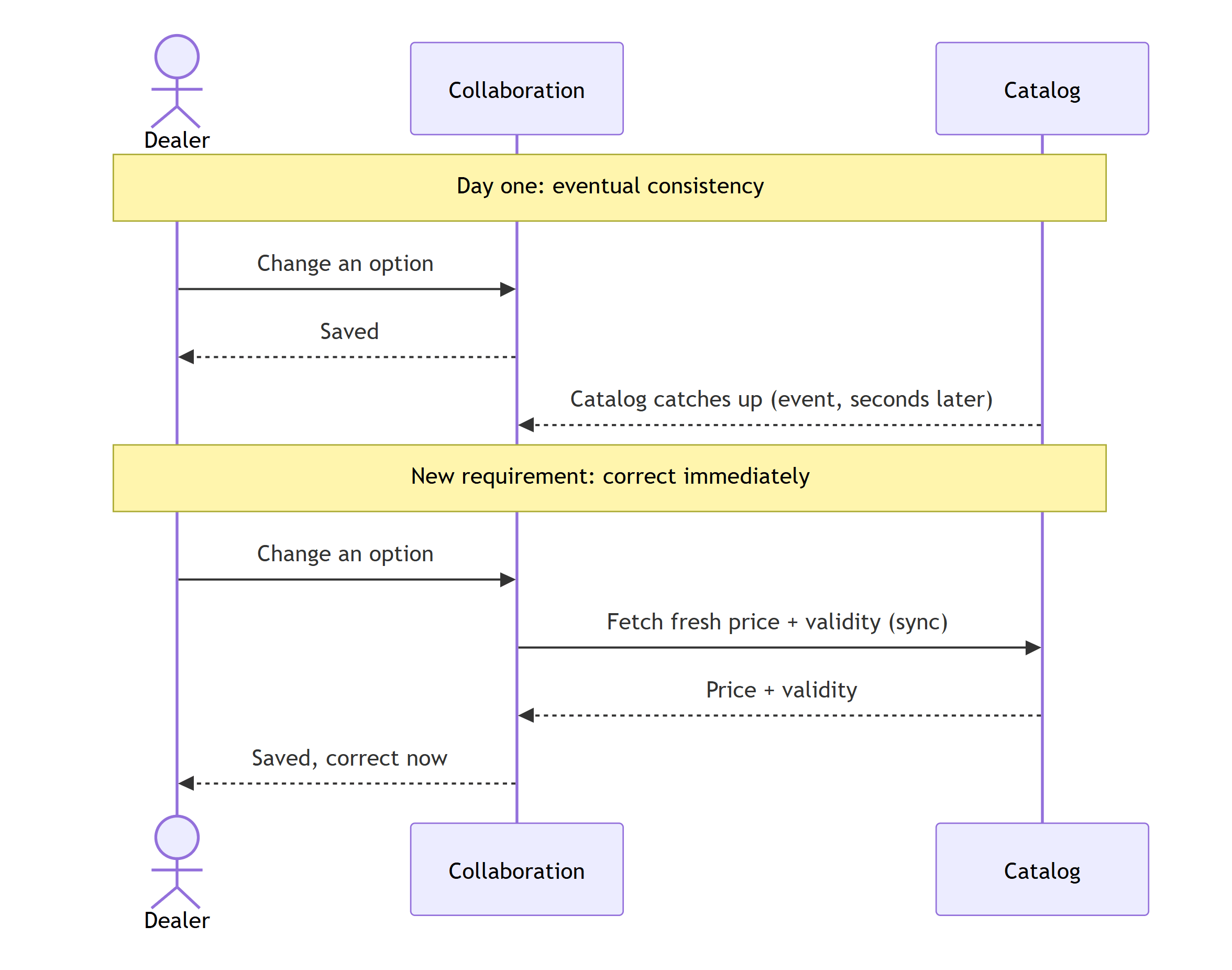 Eventual consistency on day one versus the later need for immediate consistency between Collaboration and Catalog