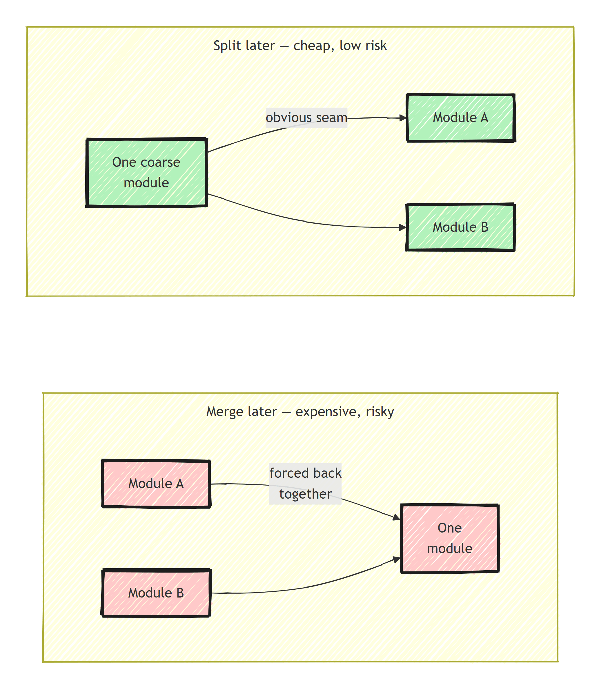 Splitting one coarse module into two is cheap and low risk; merging two modules back into one is expensive and risky