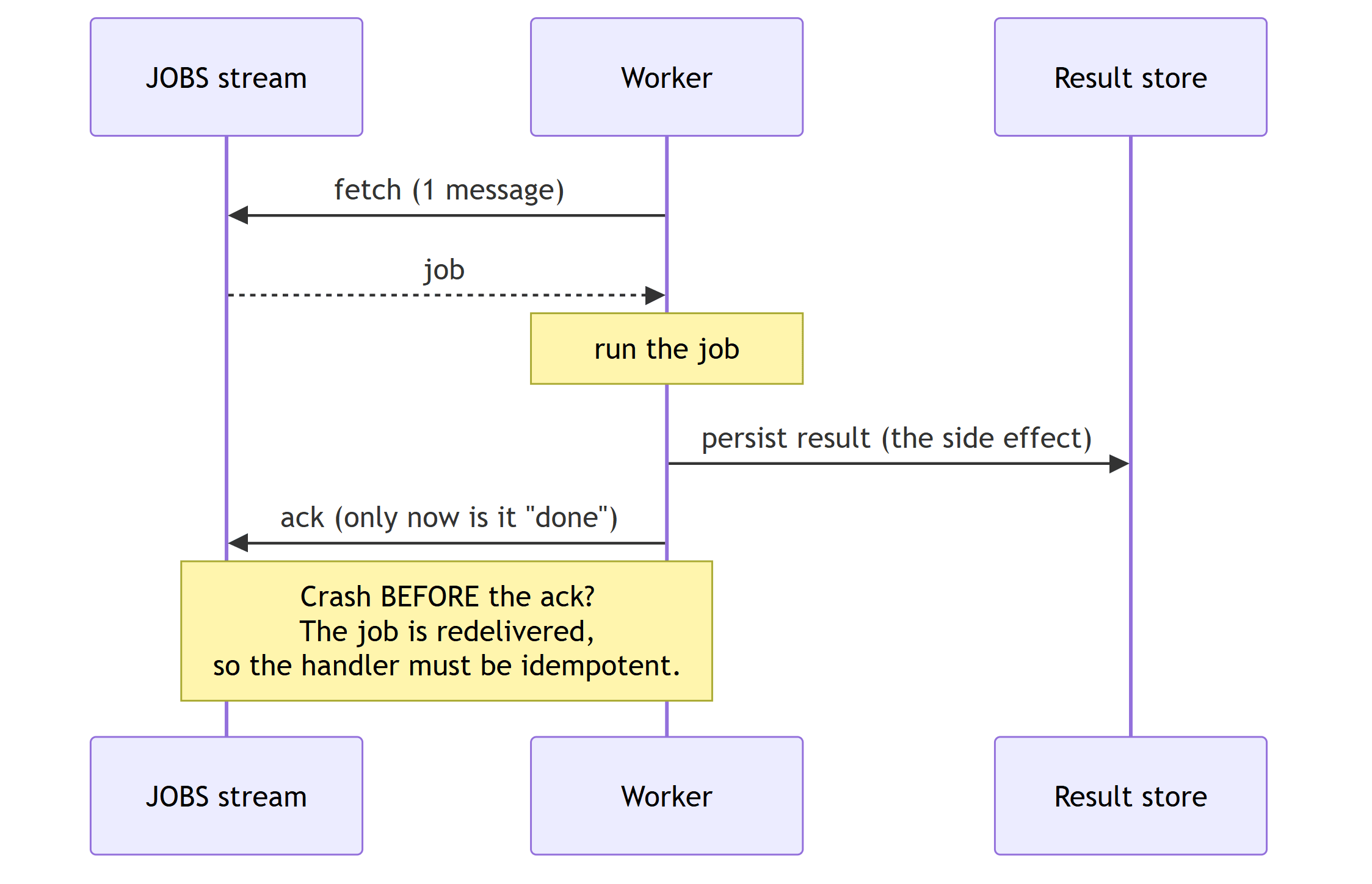 A worker fetches a job, runs it, persists the result, and only then acks; a crash before the ack causes a redelivery